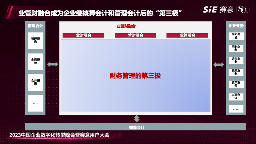 賽意業財亮相2023年賽意用戶大會，發布業管財融合方案，打造企業財務管理“第三極”